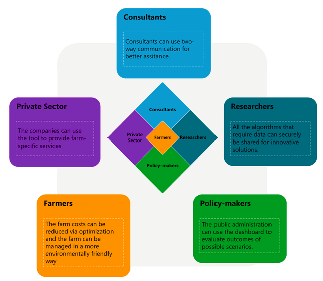 Sustainable Agriculture Through Modeling and Simulation (PhD) - Image 4