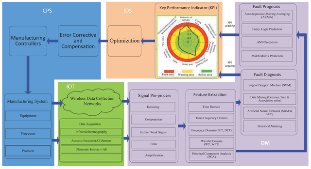 Intelligent Predictive Maintenance for Industry 4.0 (MSc) - Image 2