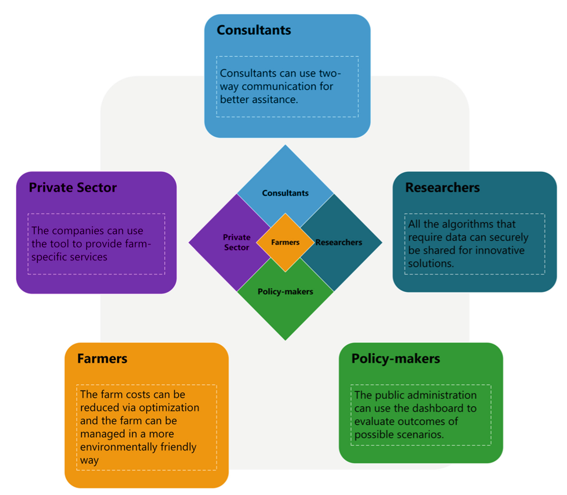 Sustainable Agriculture Through Modeling and Simulation (PhD) - Image 4