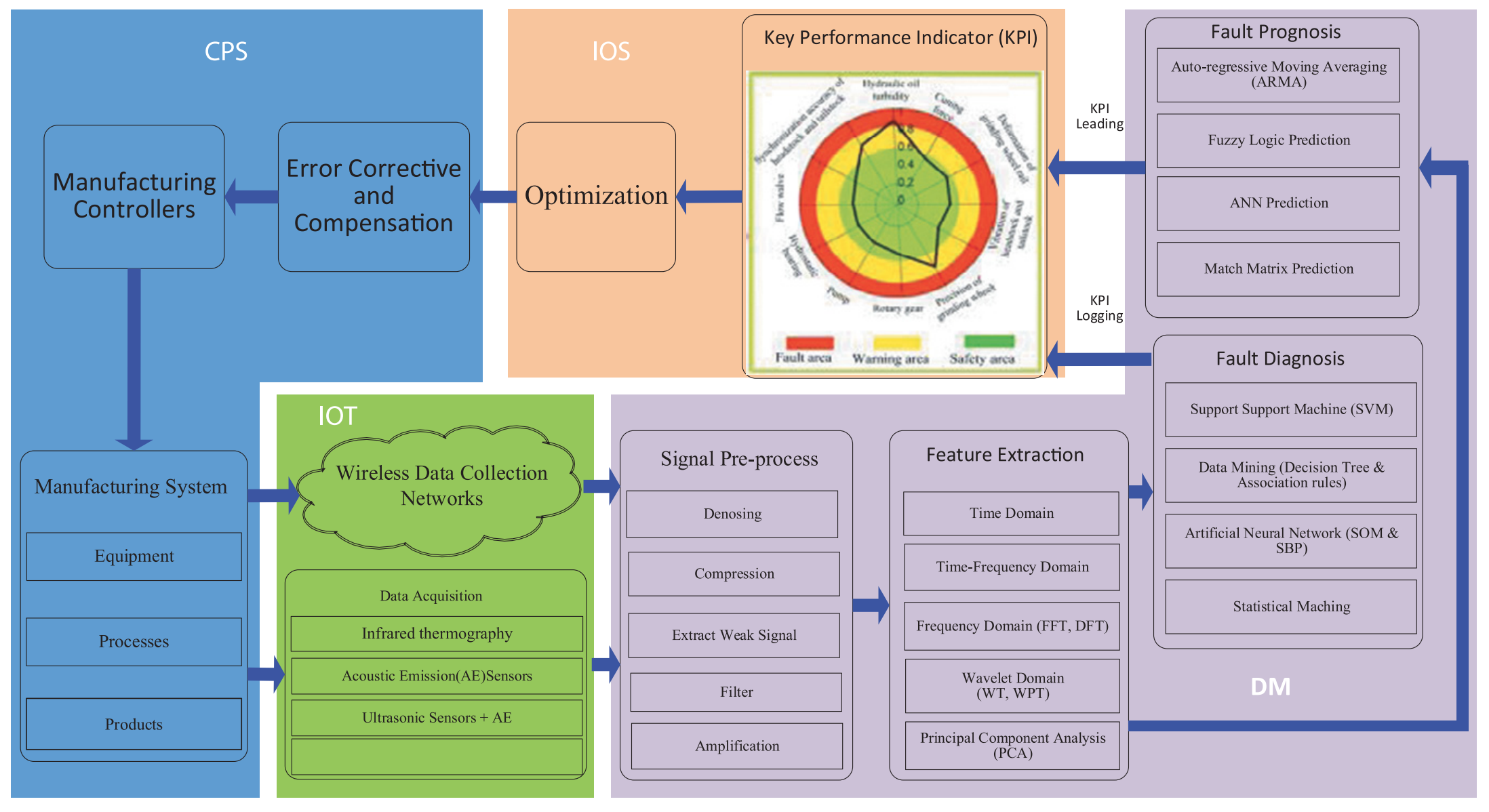 Intelligent Predictive Maintenance for Industry 4.0 (MSc) - Image 2
